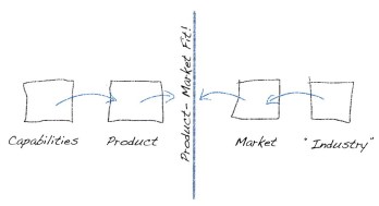 product market fit in university research